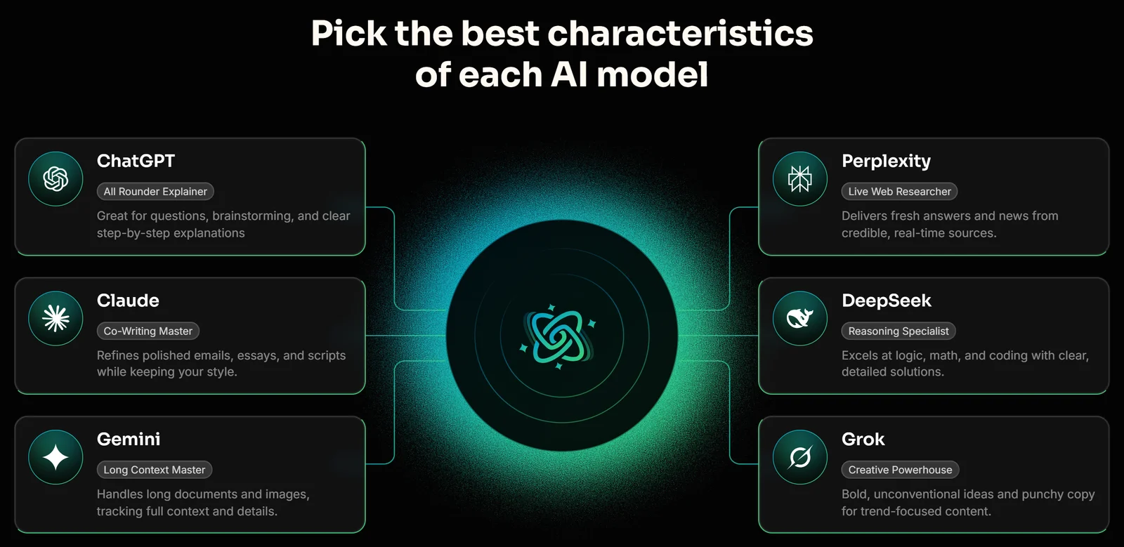 AI Fiesta homepage section showing six model brands: ChatGPT, Claude, Gemini, Perplexity, DeepSeek and Grok with role descriptions
