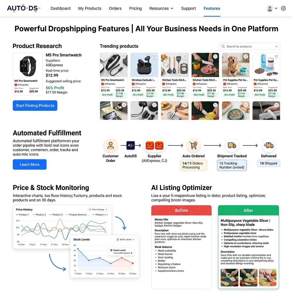 AutoDS features overview dashboard showing product research, automated fulfillment, price monitoring, and AI listing tools in a unified SaaS interface
