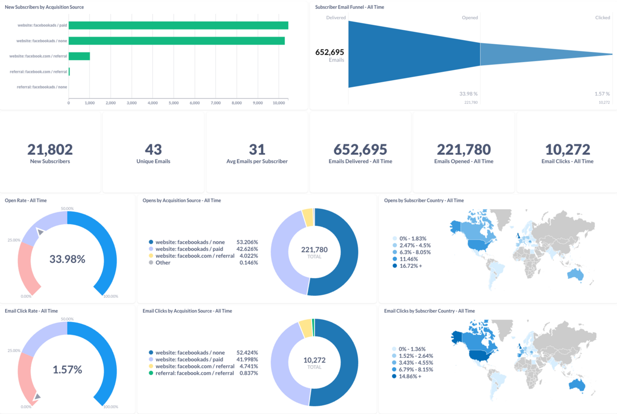 Beehiiv 3D analytics dashboard showing open rates, click-through rates, and subscriber attribution performance