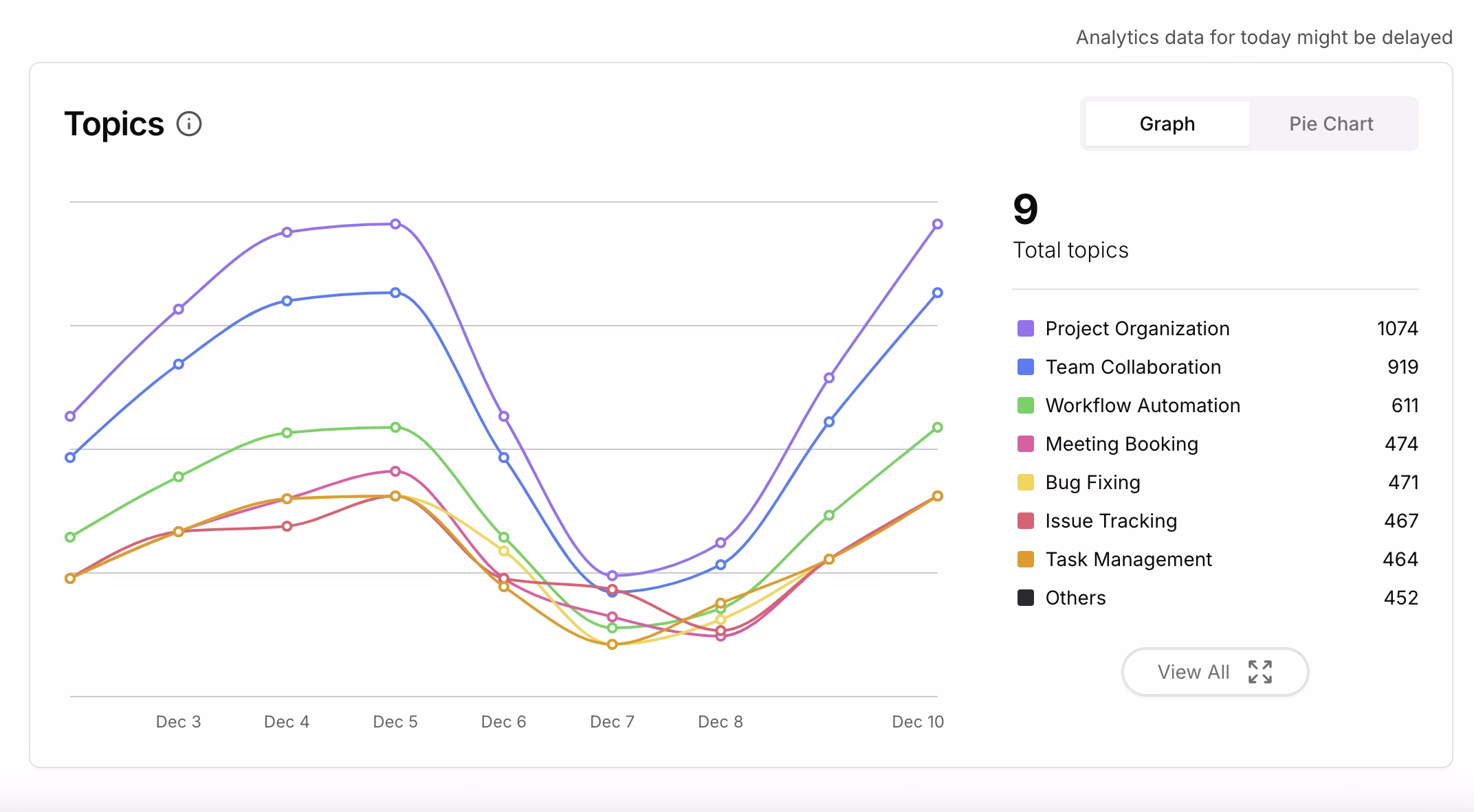 Chatbase analytics dashboard showing resolution rates, conversation volume, and recent chats