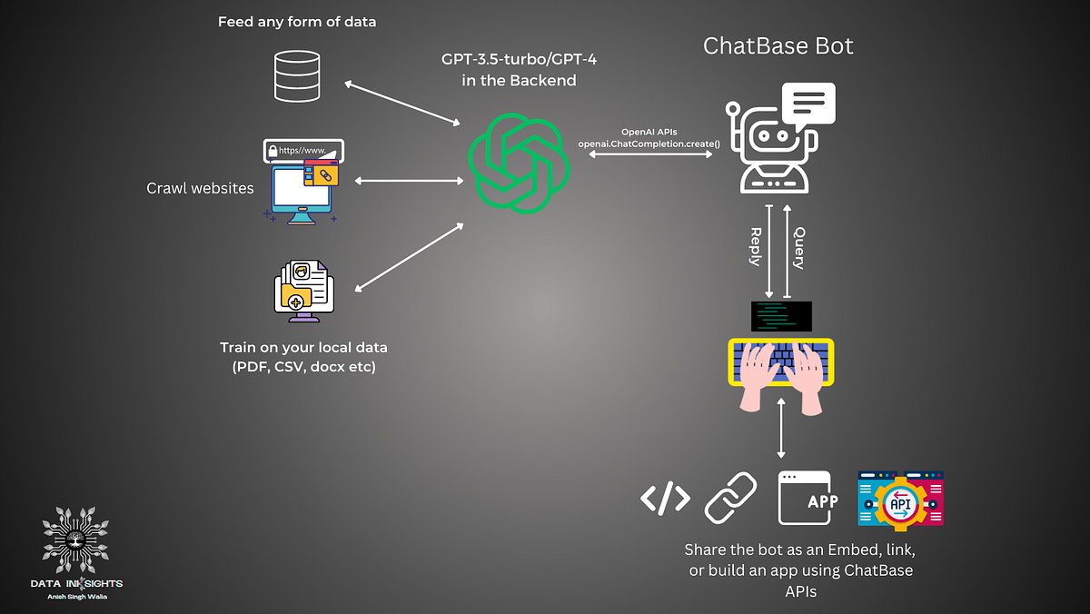 Chatbase data sources interface showing website URLs, PDFs, and Notion integrations