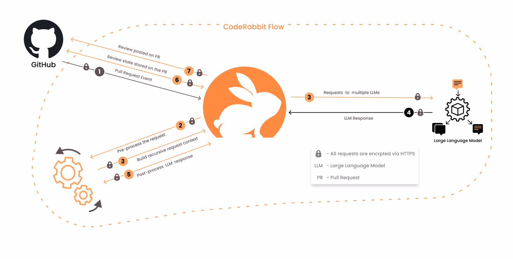 CodeRabbit AI-powered pull request review interface showing automated PR summary, security findings, and line-by-line code suggestions on GitHub