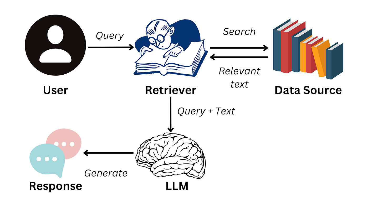 Retrieval-Augmented Generation (RAG) pipeline architecture diagram showing how web data is ingested, vectorized, and queried by LLM