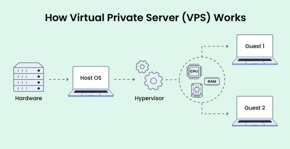 How Virtual Private Server (VPS) Works and KVM Hypervisor Isolation