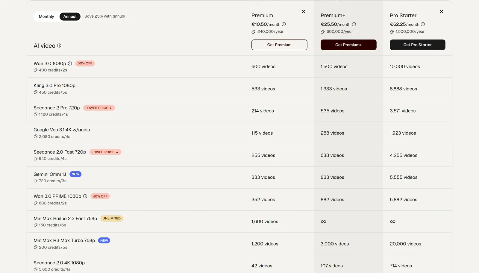 Magnific plan comparison table: credit cost per video model and how many videos each plan covers, for Premium, Premium+ and Pro Starter