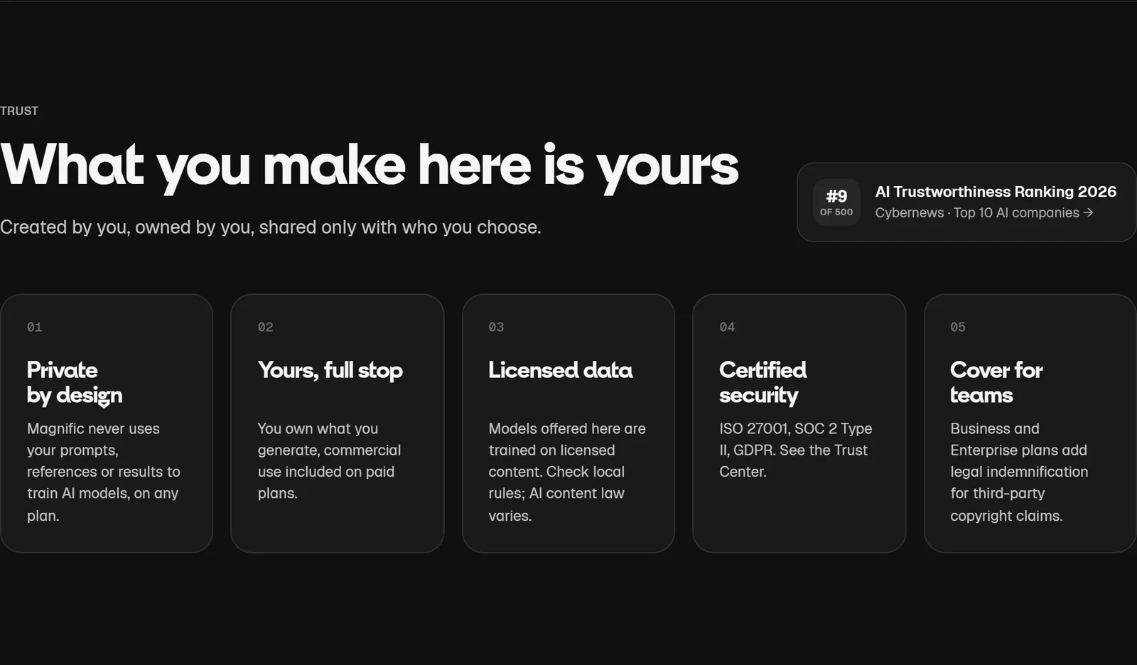 Magnific trust section: What you make here is yours — private by design, yours full stop, licensed data, certified security, and cover for teams