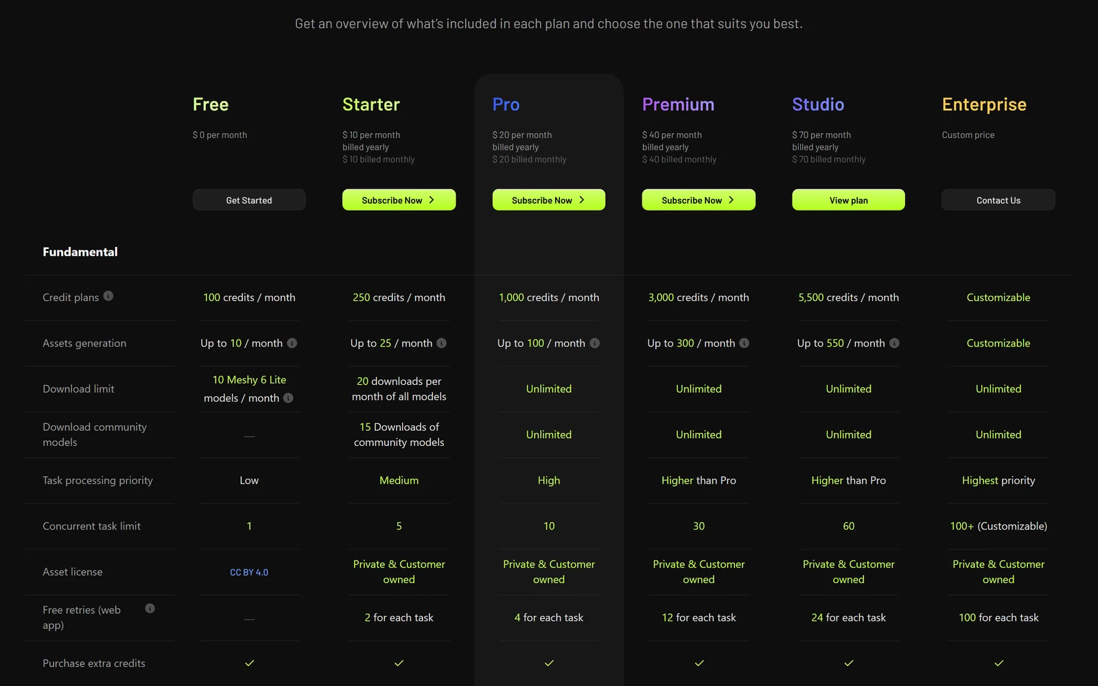 Meshy plan comparison table in USD: credits per month, assets per month, download limits, community model downloads, task priority, concurrent tasks, asset licence (CC BY 4.0 on Free, private and customer-owned on paid plans) and free retries for Free, Starter, Pro, Premium, Studio and Enterprise