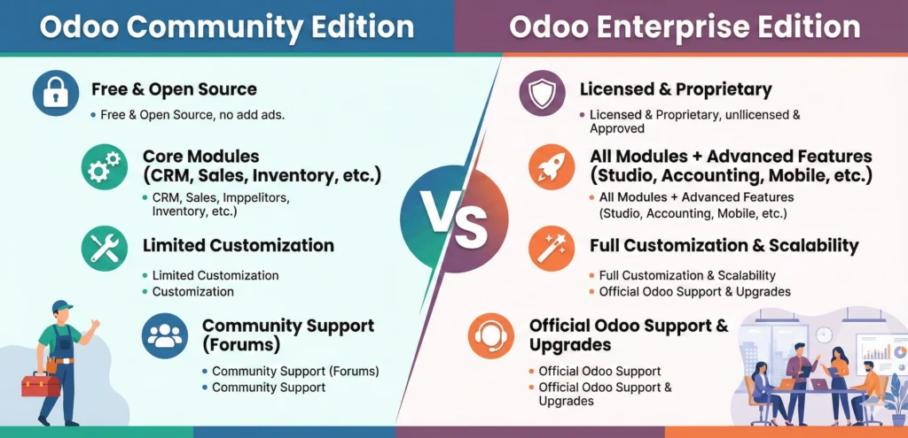 Side-by-side visual comparison between Odoo Community open-source interface and Odoo Enterprise advanced web interface