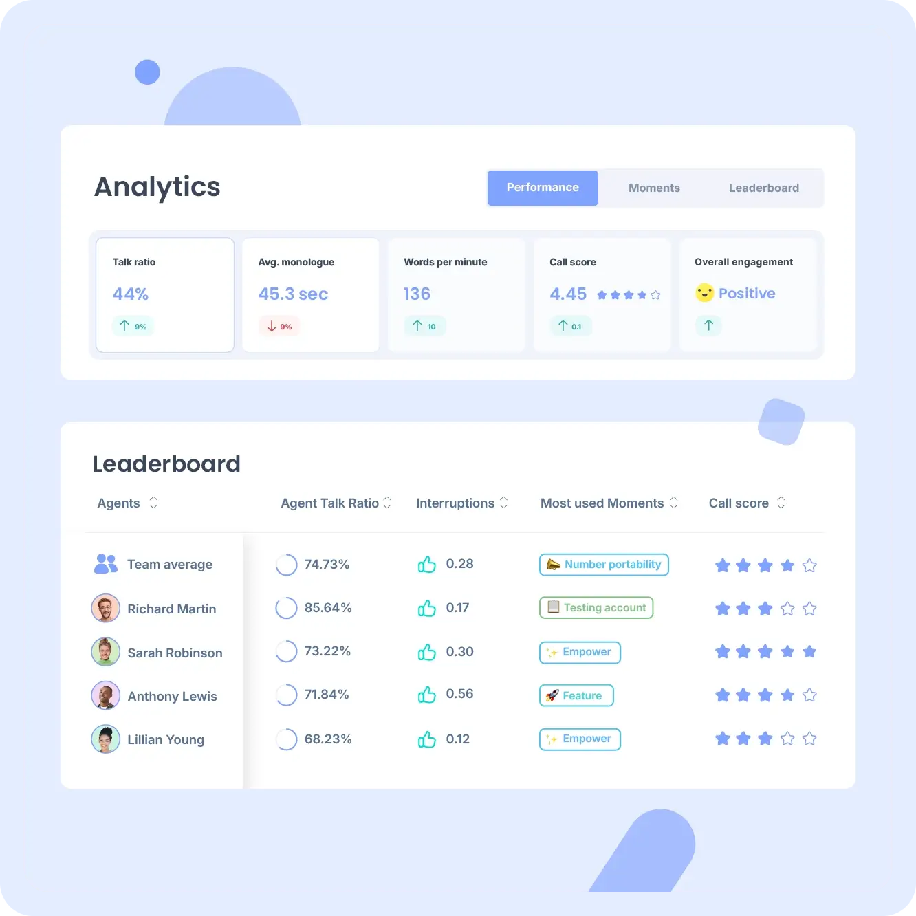 Empower AI conversational intelligence analytics showing speaker talk ratio, sentiment trends, and keyword trackers