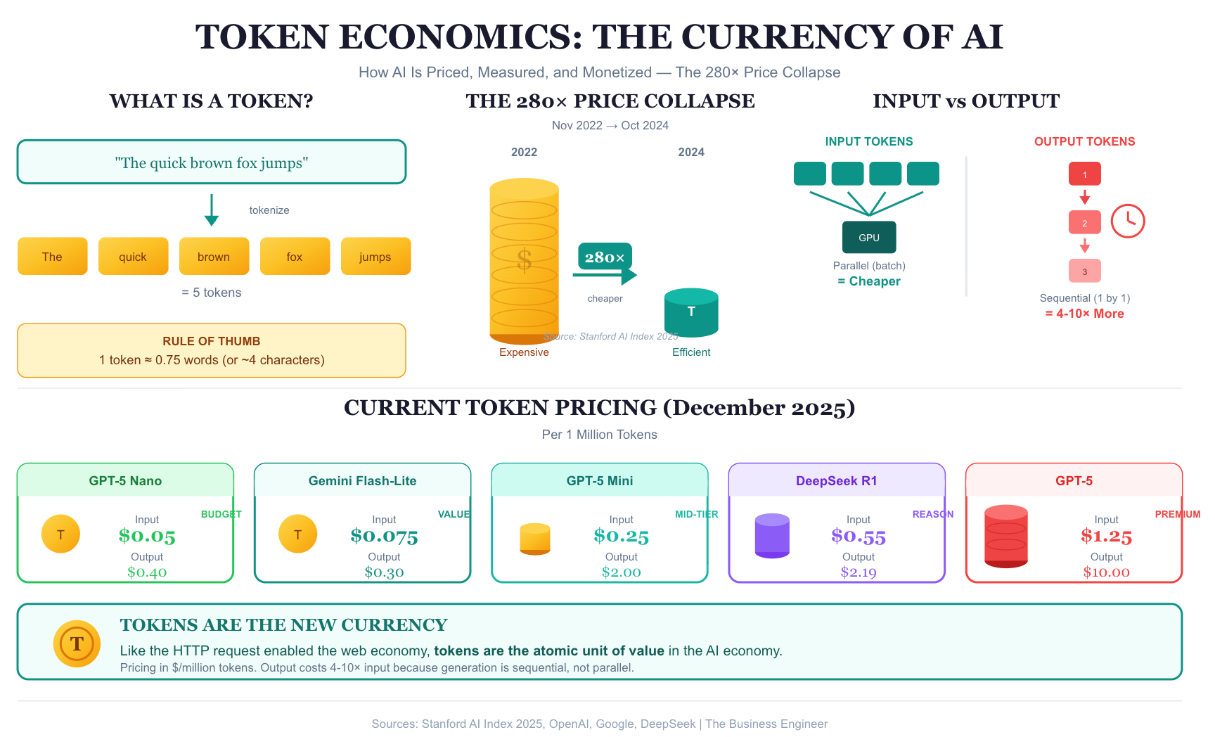 SYNTX.AI token consumption breakdown showing usage rates across Text, Image, Video, and Audio model categories