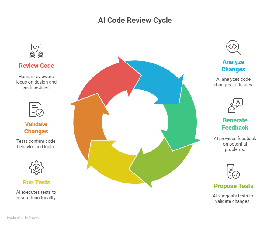 Workflow comparison between manual review and automated AI code review in Git pull requests
