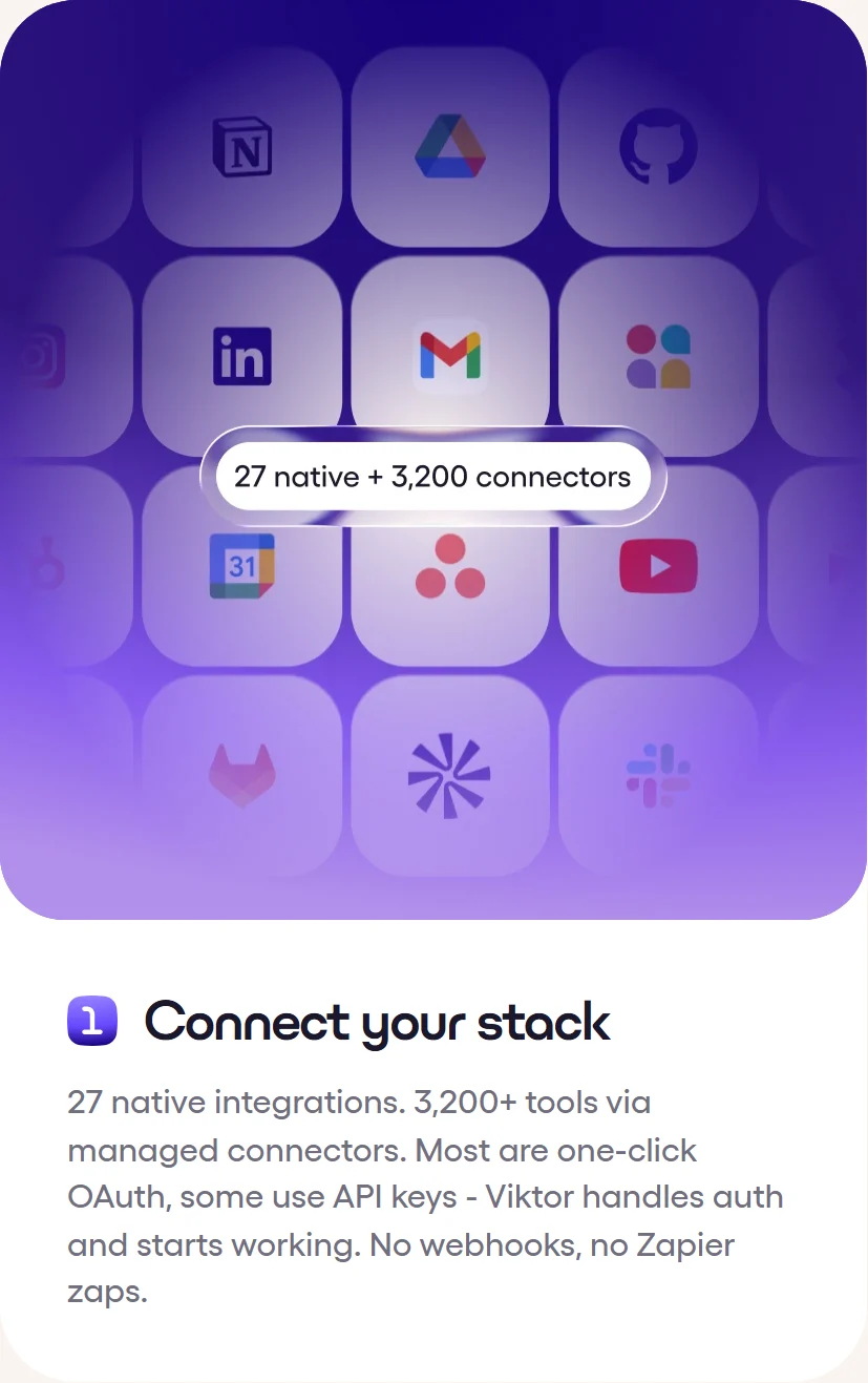 Viktor integrations page stating 27 native integrations and 3,200+ tools via managed connectors, most one-click OAuth and some using API keys