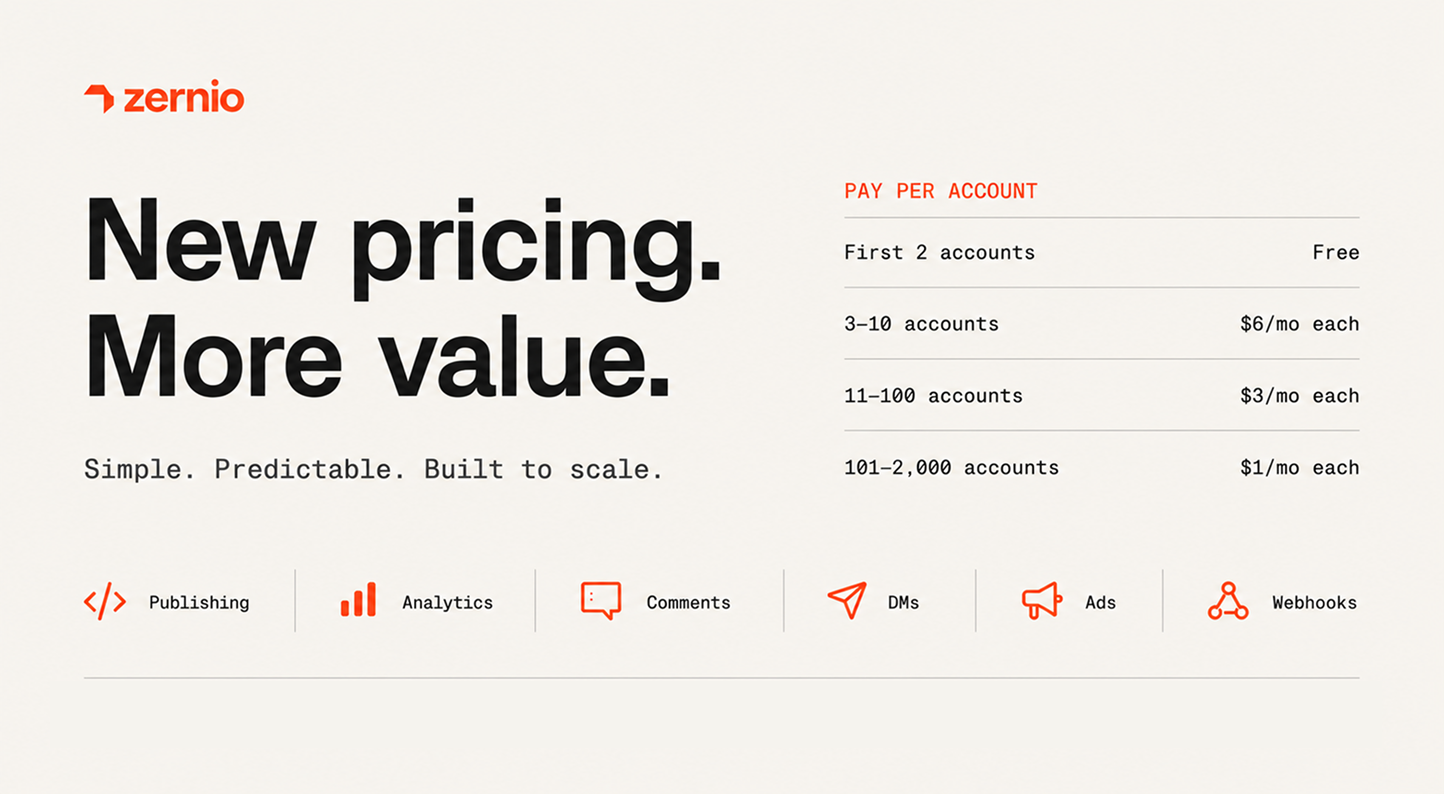 Zernio Pricing Tiers showing Free, Growth, and Scale plans based on connected accounts