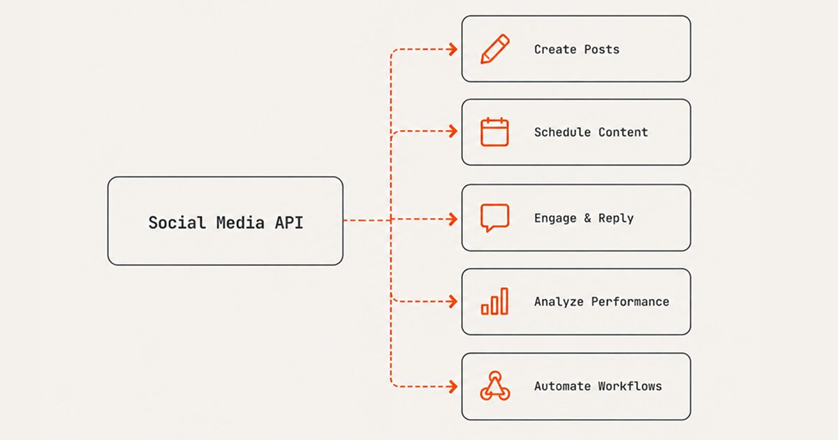Zernio Publishing API interface showing code snippet and cross-platform post preview
